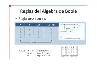 Reglas del Algebra de Boole
• Regla 10: A + AB = A
AND Truth Table OR Truth Table
A + AB = A (1+B) Ley distributiva
= A • 1 Regla 2: (1+B)=1
= A Regla 4: A •1=A
 
