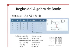 Reglas del Algebra de Boole
• Regla 11: A  AB A B
A  AB  (A  AB) AB
 (AA  AB) AB
 AA  AB  AA  AB
 (A  A)(A B)
1.(A B)
 A B
R10 : A  A  AB
R7: A  A.A
R8:Sumar A.A  0
Factor común
R6 : A  A 1
R4 : A.1 A
AND Truth Table OR Truth Table
 