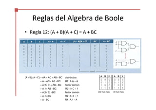 Reglas del Algebra de Boole
• Regla 12: (A + B)(A + C) = A + BC
(A B).(A  C)  AA  AC  AB BC
 A  AC  AB BC
 A(1 C)  AB BC
 A.1 AB BC
 A(1B) BC
 A.1BC
 A BC
distributiva
R7: A.A  A
factor común
R2:1 C  1
factor común
R2 :1B  1
R4: A.1 A
AND Truth Table OR Truth Table
 