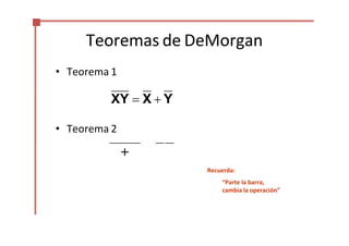 Teoremas de DeMorgan
• Teorema 1
XY  X  Y
• Teorema 2


Recuerda:
“Parte la barra,
cambia la operación”
 