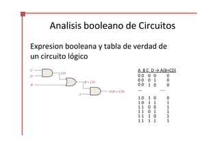 Analisis booleano de Circuitos
Expresion booleana y tabla de verdad de
un circuito lógico
A B C D → A(B+CD)
0 0 0 0 0
0 0 0 1 0
0 0
….
1 0
….
0
1 0 1 0 0
1 0 1 1 1
1 1 0 0 1
1 1 0 1 1
1 1 1 0 1
1 1 1 1 1
 
