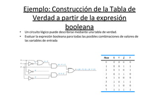 Ejemplo: Construcción de la Tabla de
Verdad a partir de la expresión
booleana
• Un circuito lógico puede describirse mediante una tabla de verdad.
• Evaluar la expresión booleana para todas las posibles combinaciones de valores de
las variables de entrada
X
Y
Z
Y
X  Y
(X  Y ) 
Z
X
F = ((X  Y) 
Z)  (X 
Y 
Z)
X 
Y 
Z
Z
 
