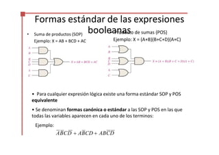 Formas estándar de las expresiones
• Suma de productos (SOP)
Ejemplo: X = AB + BCD + AC
boole
•a
Pn
rod
a
us
cto de sumas (POS)
Ejemplo: X = (A+B)(B+C+D)(A+C)
• Para cualquier expresión lógica existe una forma estándar SOP y POS
equivalente
• Se denominan formas canónica o estándar a las SOP y POS en las que
todas las variables aparecen en cada uno de los terminos:
Ejemplo:
ABCD  ABCD ABCD
 