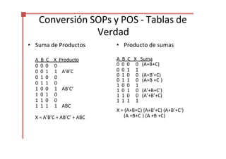 Conversión SOPs y POS ‐ Tablas de
’ ’
’ ’ ’ ’
• Suma de Productos
A B C X Producto
Verdad
• Producto de sumas
A B C X Suma
0 0 0 0 (A+B+C)
0 0 1 1
0 1 0 0 (A+B’+C)
0 1 1 0 (A+B +C )
1 0 0 1
1 0 1 0 (A’+B+C’)
1 1 0 0 (A’+B’+C)
1 1 1 1
X = (A+B+C) (A+B’+C) (A+B’+C’)
X = A’B’C + AB’C’ + ABC (A +B+C ) (A +B +C)
0 0 0 0
0 0 1 1 A’B’C
0 1 0 0
0 1 1 0
1 0 0 1 AB’C’
1 0 1 0
1 1 0 0
1 1 1 1 ABC
 