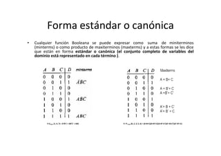 Forma estándar o canónica
• Cualquier función Booleana se puede expresar como suma de miniterminos
(minterms) o como producto de maxiterminos (maxterms) y a estas formas se les dice
que están en forma estándar o canónica (el conjunto completo de variables del
dominio está representado en cada término ).
F=ΣA,B,C (1, 4, 7) = A’B’C + AB’C’ + ABC F= Π A,B,C (0, 2, 3, 5, 6) = (A+B+C)(A+B’+C)(A+B’+C’)(A’+B+C’)(A’+B’+C)
 