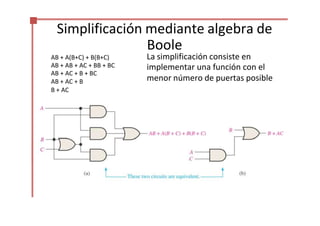 Simplificación mediante algebra de
Boole
AB + A(B+C) + B(B+C) La simplificación consiste en
AB + AB + AC + BB + BC
AB + AC + B + BC
AB + AC + B
B + AC
implementar una función con el
menor número de puertas posible
 