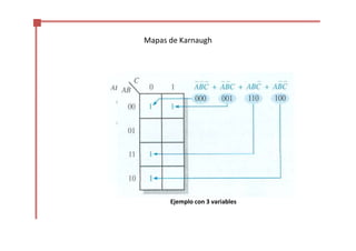 Mapas de Karnaugh
Mapa de Karnaugh con 3 variables
Ejemplo con 3 variables
 