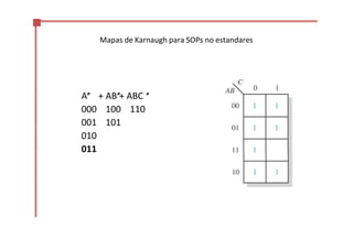 Mapas de Karnaugh para SOPs no estandares
’’ ’’ ’’
A + AB + ABC
000 100 110
001 101
010
011
 