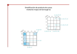 Simplificación de producto de sumas
mediante mapas de Karnaugh (I)
 