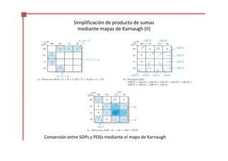 Simplificación de producto de sumas
mediante mapas de Karnaugh (II)
Conversión entre SOPs y POSs mediante el mapa de Karnaugh
 
