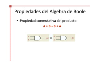 Propiedades del Algebra de Boole
• Propiedad conmutativa del producto:
A • B = B • A
 