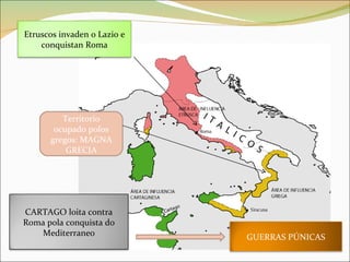 Territorio ocupado polos gregos: MAGNA GRECIA Etruscos invaden o Lazio e conquistan Roma CARTAGO loita contra Roma pola conquista do Mediterraneo GUERRAS PÚNICAS 