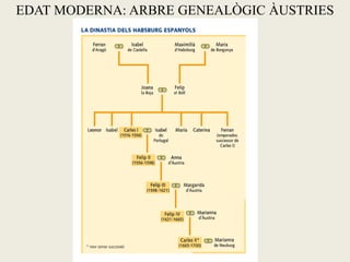 EDAT MODERNA: ARBRE GENEALÒGIC ÀUSTRIES
 