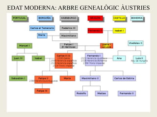 EDAT MODERNA: ARBRE GENEALÒGIC ÀUSTRIES
 