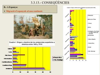 3.3.13.- CONSEQÜÈNCIES
B.- A Espanya:
 Migració d’espanyols al nou continent.
 