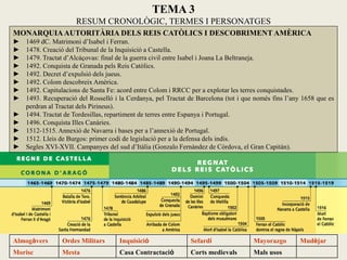 TEMA 3
                     RESUM CRONOLÒGIC, TERMES I PERSONATGES
MONARQUIA AUTORITÀRIA DELS REIS CATÒLICS I DESCOBRIMENT AMÈRICA
►   1469 dC. Matrimoni d’Isabel i Ferran.
►   1478. Creació del Tribunal de la Inquisició a Castella.
►   1479. Tractat d’Alcáçovas: final de la guerra civil entre Isabel i Joana La Beltraneja.
►   1492. Conquista de Granada pels Reis Catòlics.
►   1492. Decret d’expulsió dels jueus.
►   1492. Colom descobreix Amèrica.
►   1492. Capitulacions de Santa Fe: acord entre Colom i RRCC per a explotar les terres conquistades.
►   1493. Recuperació del Rosselló i la Cerdanya, pel Tractat de Barcelona (tot i que només fins l’any 1658 que es
    perdran al Tractat dels Pirineus).
►   1494. Tractat de Tordesillas, repartiment de terres entre Espanya i Portugal.
►   1496. Conquista Illes Canàries.
►   1512-1515. Annexió de Navarra i bases per a l’annexió de Portugal.
►   1512. Lleis de Burgos: primer codi de legislació per a la defensa dels indis.
►   Segles XVI-XVII. Campanyes del sud d’Itàlia (Gonzalo Fernández de Còrdova, el Gran Capitán).




Almogàvers      Ordes Militars       Inquisició               Sefardí                Mayorazgo       Mudèjar
Morisc          Mesta                Casa Contractació        Corts medievals        Mals usos
 
