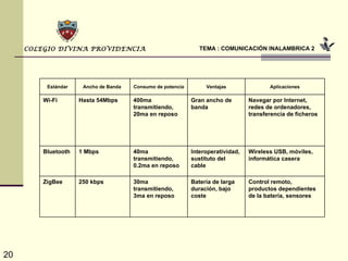TEMA : COMUNICACIÓN INALAMBRICA 2 COLEGIO DIVINA PROVIDENCIA Estándar Ancho de Banda  Consumo de potencia Ventajas Aplicaciones Wi-Fi  Hasta 54Mbps  400ma transmitiendo, 20ma en reposo Gran ancho de banda  Navegar por Internet, redes de ordenadores, transferencia de ficheros  Bluetooth  1 Mbps  40ma transmitiendo, 0.2ma en reposo Interoperatividad, sustituto del cable Wireless USB, móviles, informática casera  ZigBee  250 kbps  30ma transmitiendo, 3ma en reposo Batería de larga duración, bajo coste  Control remoto, productos dependientes de la batería, sensores  