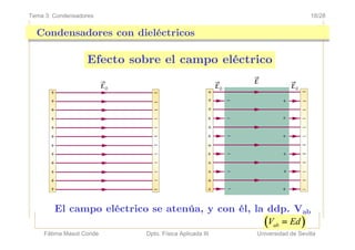 Fátima Masot Conde Dpto. Física Aplicada III Universidad de Sevilla
18/28Tema 3: Condensadores
Efecto sobre el campo eléct...