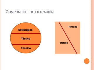 COMPONENTE DE FILTRACIÓN


                                     Filtrado
      Estratégico


        Táctico
                           Detalle

        Técnico
 