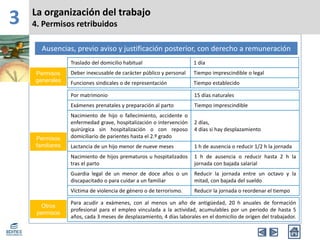 3 La organización del trabajo
4. Permisos retribuidos
Ausencias, previo aviso y justificación posterior, con derecho a remuneración
Permisos
generales
Permisos
familiares
Otros
permisos
Traslado del domicilio habitual 1 día
Deber inexcusable de carácter público y personal Tiempo imprescindible o legal
Funciones sindicales o de representación Tiempo establecido
Por matrimonio 15 días naturales
Exámenes prenatales y preparación al parto Tiempo imprescindible
Nacimiento de hijo o fallecimiento, accidente o
enfermedad grave, hospitalización o intervención
quirúrgica sin hospitalización o con reposo
domiciliario de parientes hasta el 2.º grado
2 días,
4 días si hay desplazamiento
Lactancia de un hijo menor de nueve meses 1 h de ausencia o reducir 1/2 h la jornada
Nacimiento de hijos prematuros u hospitalizados
tras el parto
1 h de ausencia o reducir hasta 2 h la
jornada con bajada salarial
Guardia legal de un menor de doce años o un
discapacitado o para cuidar a un familiar
Reducir la jornada entre un octavo y la
mitad, con bajada del sueldo
Víctima de violencia de género o de terrorismo. Reducir la jornada o reordenar el tiempo
Para acudir a exámenes, con al menos un año de antigüedad, 20 h anuales de formación
profesional para el empleo vinculada a la actividad, acumulables por un periodo de hasta 5
años, cada 3 meses de desplazamiento, 4 días laborales en el domicilio de origen del trabajador.
 