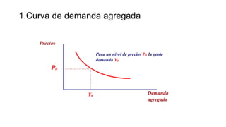 1.Curva de demanda agregada
 