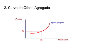 2. Curva de Oferta Agregada
 