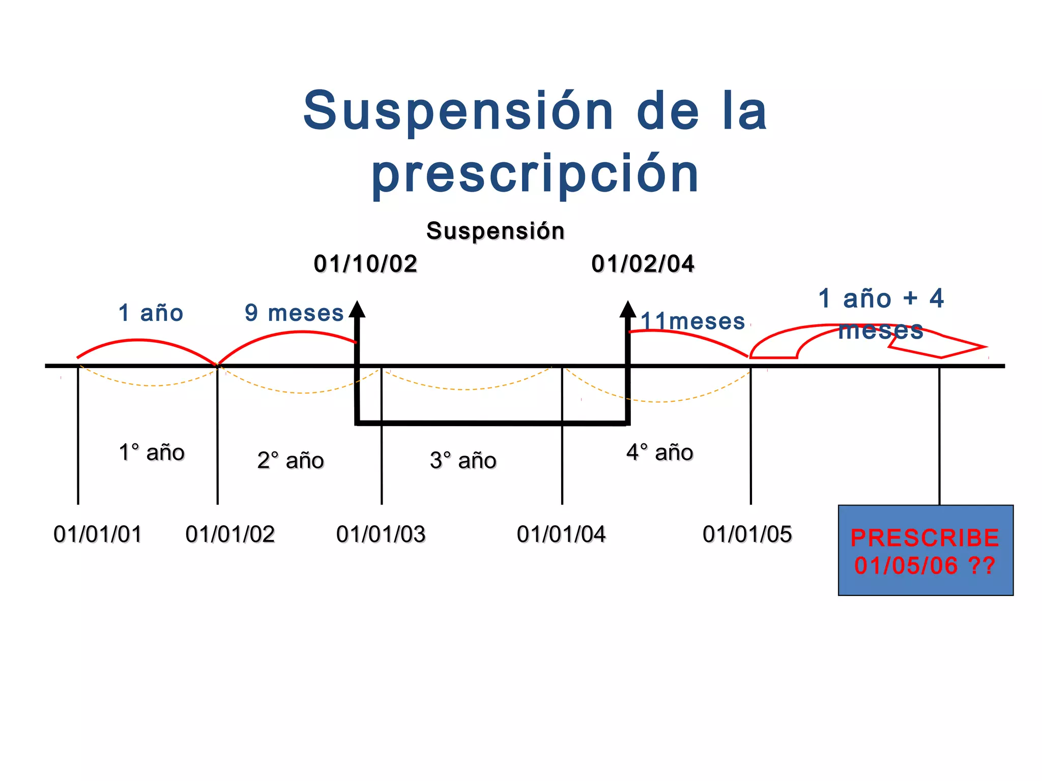 Suspensión de la
                          prescripción
                                   Suspensión
                        01/10/02                      01/02/04
                                                                               1 año + 4
     1 año        9 meses                                   11meses              meses



     1° año        2° año              3° año              4° año


01/01/01     01/01/02       01/01/03            01/01/04            01/01/05     PRESCRIBE
                                                                                 01/05/06 ??
 