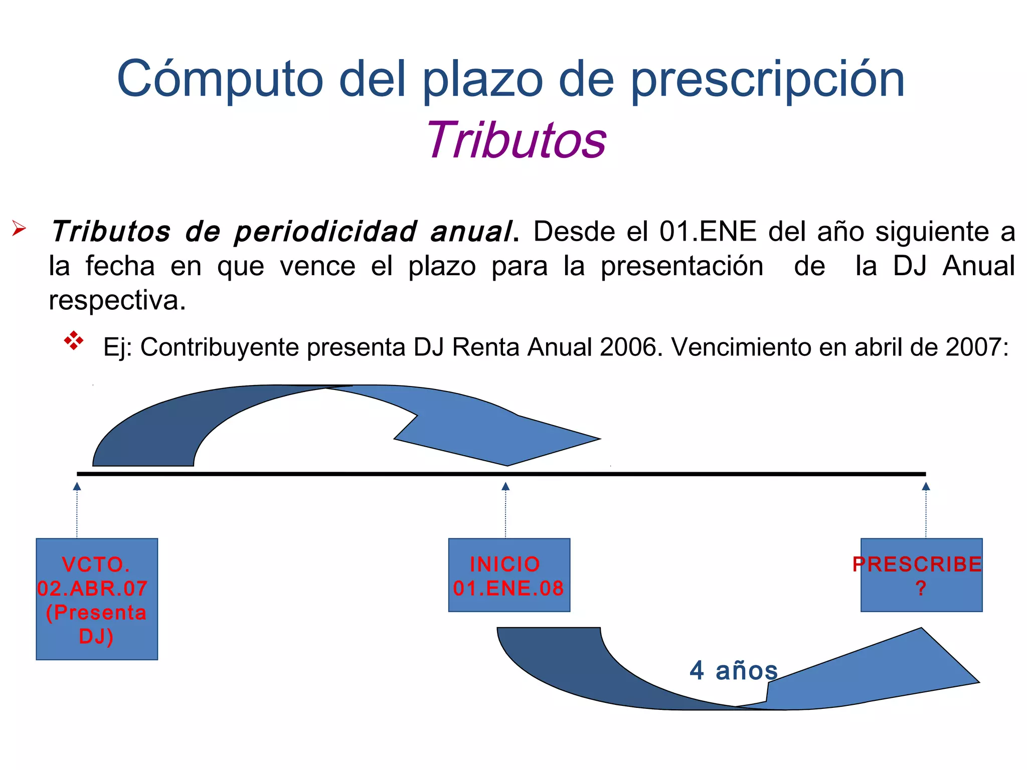 Cómputo del plazo de prescripción
                       Tributos
    Tributos de periodicidad anual . Desde el 01.ENE del año siguiente a
     la fecha en que vence el plazo para la presentación de la DJ Anual
     respectiva.
       Ej: Contribuyente presenta DJ Renta Anual 2006. Vencimiento en abril de 2007:




       VCTO.                           INICIO                          PRESCRIBE
    02.ABR.07                         01.ENE.08                            ?
     (Presenta
        DJ)
                                                          4 años
 