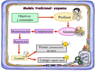 Modelo tradicional: esquema

    Objetivos                        Profesor
   y contenidos


Memorización      Comprensión...