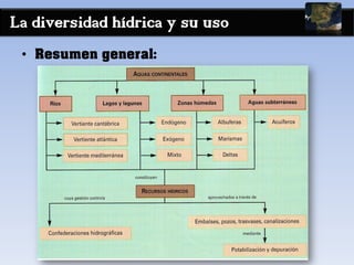 La diversidad hídrica y su uso
• Resumen general:
 