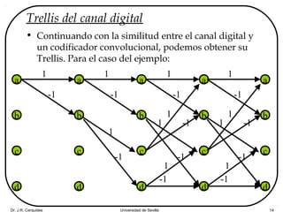 Dr. J.R. Cerquides Universidad de Sevilla 14
Trellis del canal digital
• Continuando con la similitud entre el canal digital y
un codificador convolucional, podemos obtener su
Trellis. Para el caso del ejemplo:
a
b
c
d
a
b
c
d
1
-1
1
-1
1
-1
1
-1
1
-1
1
-1
-1
1
a
b
c
d
a
b
c
d
a
b
c
d
1
-1
1
-1
1
-1
-1
1
 