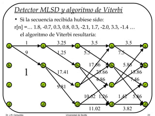 Dr. J.R. Cerquides Universidad de Sevilla 23
2.563.82
0.161.42
15.86
0.365.86
1.967.46
Detector MLSD y algoritmo de Viterbi
• Si la secuencia recibida hubiese sido:
r[n] =… 1.8, -0.7, 0.3, 0.8, 0.3, -2.1, 1.7, -2.0, 3.3, -1.4 …
el algoritmo de Viterbi resultaría:
a
b
c
d
a
b
c
d
a
b
c
d
a
b
c
d
a
b
c
d
1
9
2.253.25
0.251.25
8.4117.41
0.819.81
0.253.5
2.255.5
3.614.86
0.011.26
0.2517.66
6.2523.66
0.8110.62
1.2111.02
0
4
9
3.5
7.5
13.861
 