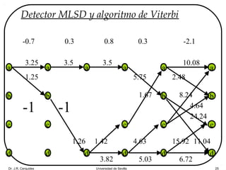 Dr. J.R. Cerquides Universidad de Sevilla 25
1.696.72
10.8915.92
0.014.64
3.618.24
5.4911.04
18.4924.24
0.812.48
8.4110.08
Detector MLSD y algoritmo de Viterbi
5.03
a
b
c
d
a
b
c
d
a
d
a
c
d
a
b
c
d
3.82
1.42
3.5
5.75
1.67
3.53.25
1.25
4.631.26
a
b
c
d
-1 -1
-0.7 0.3 0.8 0.3 -2.1
 