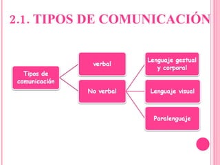 2.1. TIPOS DE COMUNICACIÓN 