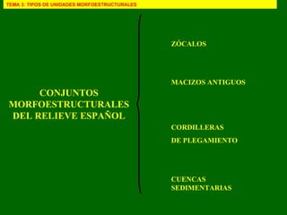 CONJUNTOS MORFOESTRUCTURALES DEL RELIEVE ESPAÑOL ZÓCALOS MACIZOS   ANTIGUOS CORDILLERAS DE PLEGAMIENTO CUENCAS SEDIMENTARIAS TEMA 3: TIPOS DE UNIDADES MORFOESTRUCTURALES 