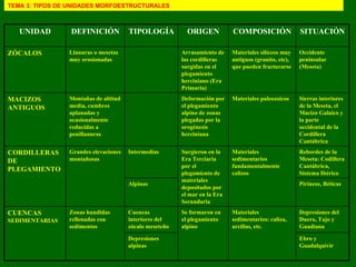 TEMA 3: TIPOS DE UNIDADES MORFOESTRUCTURALES Depresiones del Duero, Tajo y Guadiana Materiales sedimentarios: caliza, arcillas, etc. Se formaron en el plegamiento alpino Cuencas interiores del zócalo meseteño Zonas hundidas rellenadas con sedimentos CUENCAS  SEDIMENTARIAS Pirineos, Béticas Alpinas Ebro y Guadalquivir Depresiones alpinas Rebordes de la Meseta: Codillera Cantábrica, Sistema Ibérico Materiales sedimentarios fundamentalmente calizos Surgieron en la Era Terciaria por el plegamiento de materiales depositados por el mar en la Era Secundaria Intermedias Grandes elevaciones montañosas CORDILLERAS DE PLEGAMIENTO Sierras interiores de la Meseta, el Macizo Galaico y la parte occidental de la Cordillera Cantábrica Materiales paleozoicos Deformación por el plegamiento alpino de zonas plegadas por la orogénesis herciniana  Montañas de altitud media, cumbres aplanadas y ocasionalmente reducidas a penillanuras MACIZOS ANTIGUOS Occidente peninsular (Meseta) Materiales silíceos muy antiguos (granito, etc), que pueden fracturarse Arrasamiento de las cordilleras surgidas en el plegamiento herciniano (Era Primaria) Llanuras o mesetas muy erosionadas  ZÓCALOS SITUACIÓN COMPOSICIÓN ORIGEN TIPOLOGÍA DEFINICIÓN UNIDAD 