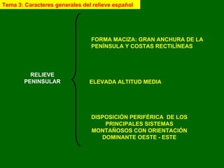 RELIEVE PENINSULAR ELEVADA ALTITUD MEDIA FORMA MACIZA: GRAN ANCHURA DE LA PENÍNSULA Y COSTAS RECTILÍNEAS DISPOSICIÓN PERIFÉRICA  DE LOS PRINCIPALES SISTEMAS MONTAÑOSOS CON ORIENTACIÓN DOMINANTE OESTE - ESTE Tema 3: Caracteres generales del relieve español 