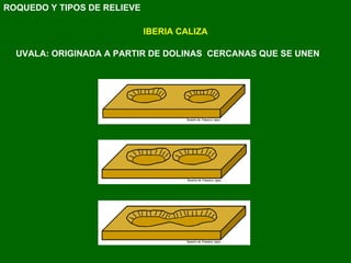 IBERIA CALIZA UVALA: ORIGINADA A PARTIR DE DOLINAS  CERCANAS QUE SE UNEN ROQUEDO Y TIPOS DE RELIEVE 