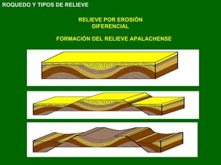 RELIEVE POR EROSIÓN DIFERENCIAL FORMACIÓN DEL RELIEVE APALACHENSE ROQUEDO Y TIPOS DE RELIEVE 