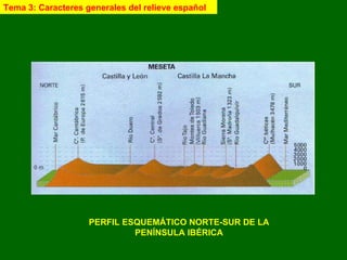 PERFIL ESQUEMÁTICO NORTE-SUR DE LA PENÍNSULA IBÉRICA Tema 3: Caracteres generales del relieve español 