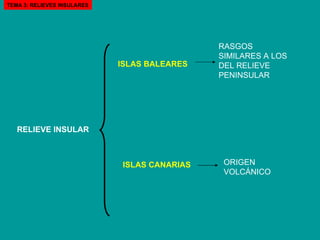 RELIEVE INSULAR ISLAS BALEARES ISLAS CANARIAS RASGOS SIMILARES A LOS DEL RELIEVE PENINSULAR ORIGEN VOLCÁNICO TEMA 3: RELIEVES INSULARES 