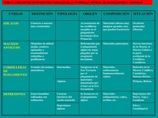 TEMA 3: CONJUNTOS MORFOESTRUCTURALES DE LA PENÍNSULA IBÉRICA, ISLAS BALEARES Y CANARIAS Depresiones del Duero, Tajo y Guadiana Materiales sedimentarios: caliza, arcillas, etc. Se formaron en el plegamiento alpino Cuencas interiores del zócalo meseteño Zonas hundidas rellenadas con sedimentos DEPRESIONES Pirineos, Béticas Alpinas Ebro y Guadalquivir Depresiones alpinas Rebordes de la Meseta: Codillera Cantábrica, Sistema Ibérico Materiales sedimentarios fundamentalmente calizos Surgieron en la Era Terciaria por el plegamiento de materiales depositados por el mar en la Era Secundaria Intermedias Grandes elevaciones montañosas CORDILLERAS DE PLEGAMIENTO Sierras interiores de la Meseta, el Macizo Galaico y la parte occidental de la Cordillera Cantábrica Materiales paleozoicos Deformación por el plegamiento alpino de zonas plegadas por la orogénesis herciniana  Montañas de altitud media, cumbres aplanadas y ocasionalmente reducidas a penillanuras MACIZOS ANTIGUOS Occidente peninsular (Meseta) Materiales silíceos muy antiguos (granito, etc), que pueden fracturarse Arrasamiento de las cordilleras surgidas en el plegamiento herciniano (Era Primaria) Llanuras o mesetas muy erosionadas  ZÓCALOS SITUACIÓN COMPOSICIÓN ORIGEN TIPOLOGÍA DEFINICIÓN UNIDAD 