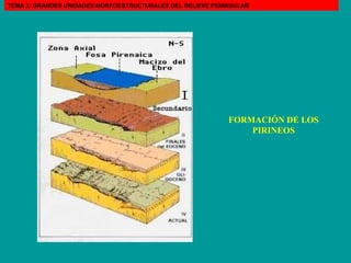 FORMACIÓN DE LOS PIRINEOS TEMA 3: GRANDES UNIDADES MORFOESTRUCTURALES DEL RELIEVE PENINSULAR 