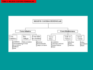 TEMA 3: RELIEVE COSTERO PENINSULAR 