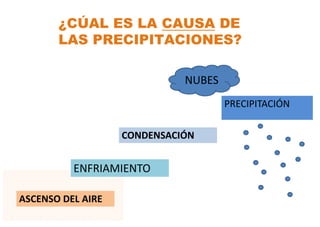 ¿CÚAL ES LA CAUSA DE
LAS PRECIPITACIONES?
CONDENSACIÓN
ASCENSO DEL AIRE
ENFRIAMIENTO
PRECIPITACIÓN
NUBES
 