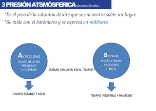 3PRESIÓNATSMÓSFERICAelementoclimático
*Es el peso de la columna de aire que se encuentra sobre un lugar.
*Se mide con el barómetro y se expresa en milibares
ANTICICLONES
ZONAS DE ALTAS
PRESIONES
(+1013MB)
Borrascas
ZONA DE BAJAS
PRESIONES
(-1013)¿CÓMO INFLUYEN EN EL TIEMPO?
TIEMPO ESTABLE Y SECO TIEMPO INESTABLE Y HUMEDO
 
