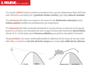 2.RELIEVEfactor geográfico
*La elevada altitud (meseta ysistemas montañosas) hace que las temperaturas bajen 0,6ºCpor
cada 100 metros ascendidos por el gradiente térmico vertical, yque haya clima de montaña.
*La orientación del relieve con respecto a las masas de aire (barlovento-sotavento) yalsol
(solana-umbría) modifica las precipitaciones yla temperatura.
*La disposicióndel relieve peninsular bordeando la meseta provoca un descenso de las precipi-
taciones en el interior. Las montañas del norte recogen la lluvia sobre barlovento (efectoFöhen).
Alestar de Ea Osólo dejan pasar borrascas atlánticas,que pierden intensidad en lameseta.
*Su proximidad a las masas continentales facilita la influencia de las masas de aire que están
sobre ellos, en invierno el aire frío del norte europeo yen verano aire cálido del sur africano.
 