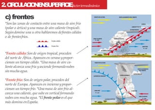 2.CIRCULACIONENSUPERFICIEfactortermodinámico
c)frentes
*Son las zonas de contacto entre una masa de aire frío
(polar o ártica) yuna masa de aire caliente (tropical).
Segúndomine una u otra hablaremos defrentes cálidos
o de frentesfríos.
*Frente cálido:Son de origen tropical, proceden
del norte de África. Aparecen en verano ypropor-
cionan un tiempo cálido. *Una masa de aire ca-
liente alcanza una fría yasciende formandonubes
sin mucha agua.
*Frente frío: Son de origen polar, proceden del
norte de Europa. Aparecen en invierno ypropor-
cionan un tiempo frío. *Una masa de aire frío al-
canza una caliente, que sube en vertical formando
nubes con mucha agua. *El frentepolares el que
más domina enEspaña.
 