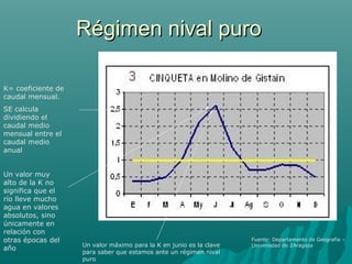 Régimen nival puroRégimen nival puro
K= coeficiente de
caudal mensual.
SE calcula
dividiendo el
caudal medio
mensual entre el
caudal medio
anual
Un valor muy
alto de la K no
significa que el
río lleve mucho
agua en valores
absolutos, sino
únicamente en
relación con
otras épocas del
año
Un valor máximo para la K en junio es la clave
para saber que estamos ante un régimen nival
puro
Fuente: Departamento de Geografía –
Universidad de ZAragoza
 