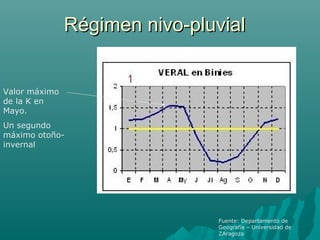 Régimen nivo-pluvialRégimen nivo-pluvial
Fuente: Departamento de
Geografía – Universidad de
ZAragoza
Valor máximo
de la K en
Mayo.
Un segundo
máximo otoño-
invernal
 